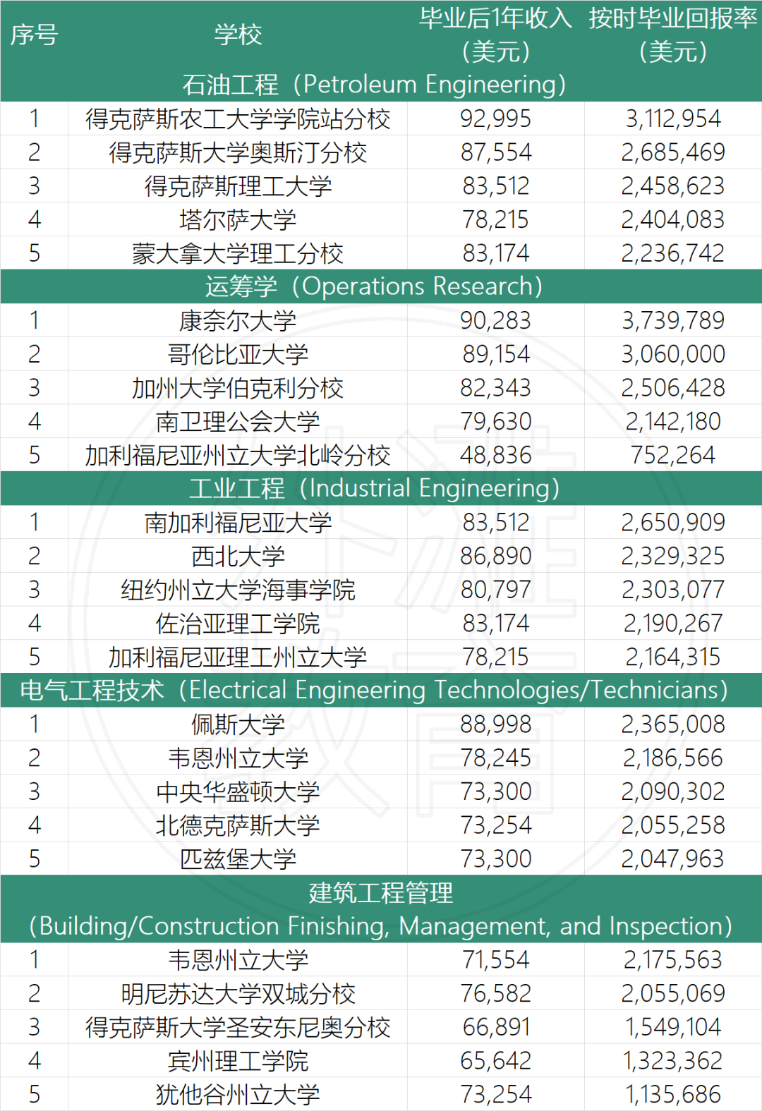 深扒美国上千所大学、超5万人就业数据，从投资回报率选专业，竟然是这样的  数据 第17张